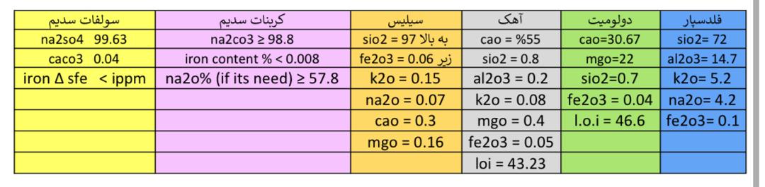 مواد اولیه